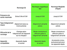 Charger l'image dans la galerie, Tableau montrant différents types de charge : Qi, Qi2 et MagSafe. Inclut les détails de puissance et alignement.