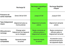 Charger l'image dans la galerie, Un tableau comparant la recharge Qi, Qi2 et Apple MagSafe, montrant les différences de sortie et d'alignement.