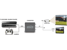 Charger l&#39;image dans la galerie, Diagramme d&#39;une configuration TV avec un lecteur Blu-ray ou une console de jeu connectés à un projecteur ou une TV.
