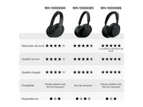 SONY Casque audio sans fil WH-1000XM4 Noise Cancelling NFC Argenté (WH1000XM4S.CE7)