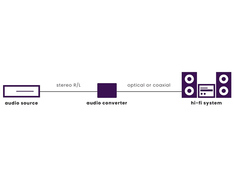 MARMITEK Convertisseur audio Connect AD12 Analogique vers